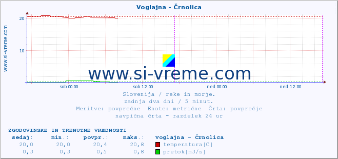 POVPREČJE :: Voglajna - Črnolica :: temperatura | pretok | višina :: zadnja dva dni / 5 minut.