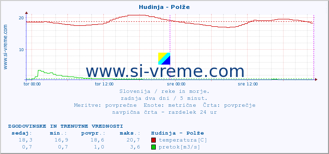 POVPREČJE :: Hudinja - Polže :: temperatura | pretok | višina :: zadnja dva dni / 5 minut.