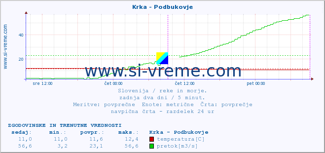 POVPREČJE :: Krka - Podbukovje :: temperatura | pretok | višina :: zadnja dva dni / 5 minut.