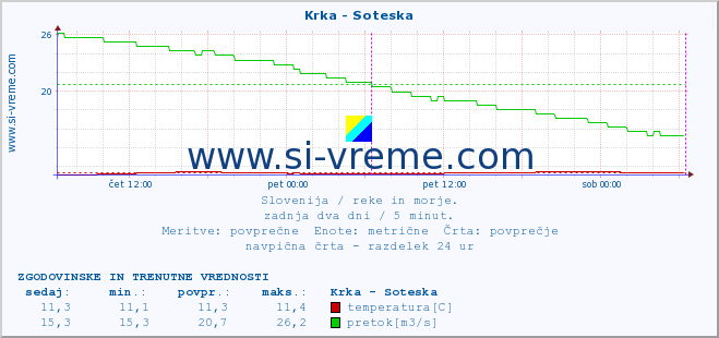 POVPREČJE :: Krka - Soteska :: temperatura | pretok | višina :: zadnja dva dni / 5 minut.