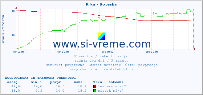 POVPREČJE :: Krka - Soteska :: temperatura | pretok | višina :: zadnja dva dni / 5 minut.