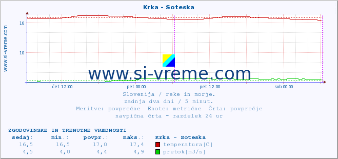 POVPREČJE :: Krka - Soteska :: temperatura | pretok | višina :: zadnja dva dni / 5 minut.