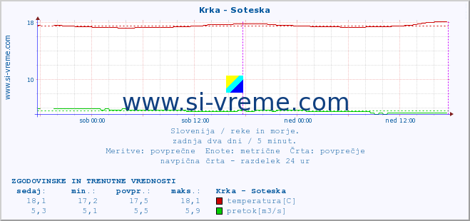 POVPREČJE :: Krka - Soteska :: temperatura | pretok | višina :: zadnja dva dni / 5 minut.