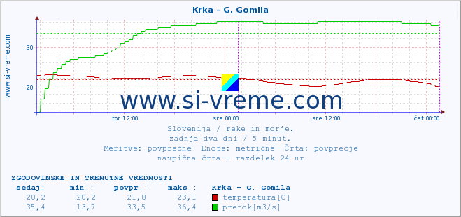 POVPREČJE :: Krka - G. Gomila :: temperatura | pretok | višina :: zadnja dva dni / 5 minut.