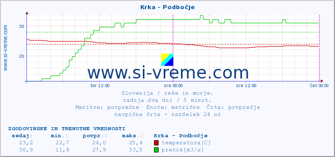 POVPREČJE :: Krka - Podbočje :: temperatura | pretok | višina :: zadnja dva dni / 5 minut.