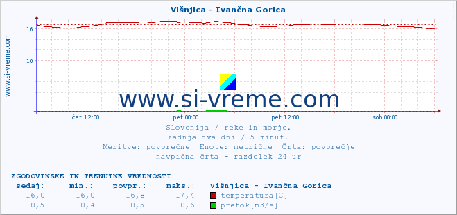 POVPREČJE :: Višnjica - Ivančna Gorica :: temperatura | pretok | višina :: zadnja dva dni / 5 minut.