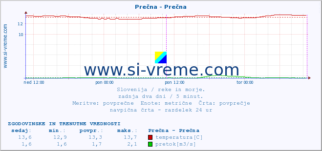 POVPREČJE :: Prečna - Prečna :: temperatura | pretok | višina :: zadnja dva dni / 5 minut.