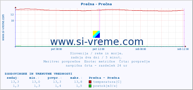 POVPREČJE :: Prečna - Prečna :: temperatura | pretok | višina :: zadnja dva dni / 5 minut.