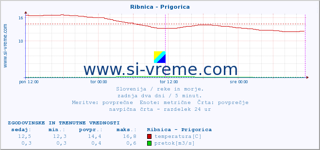 POVPREČJE :: Ribnica - Prigorica :: temperatura | pretok | višina :: zadnja dva dni / 5 minut.