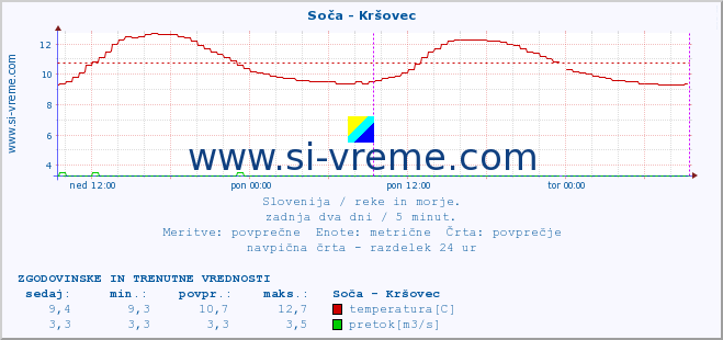 POVPREČJE :: Soča - Kršovec :: temperatura | pretok | višina :: zadnja dva dni / 5 minut.