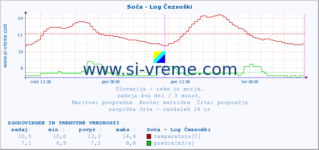 POVPREČJE :: Soča - Log Čezsoški :: temperatura | pretok | višina :: zadnja dva dni / 5 minut.