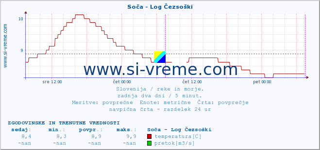 POVPREČJE :: Soča - Log Čezsoški :: temperatura | pretok | višina :: zadnja dva dni / 5 minut.