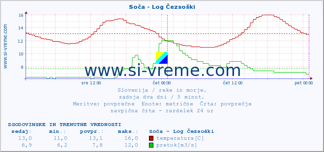 POVPREČJE :: Soča - Log Čezsoški :: temperatura | pretok | višina :: zadnja dva dni / 5 minut.