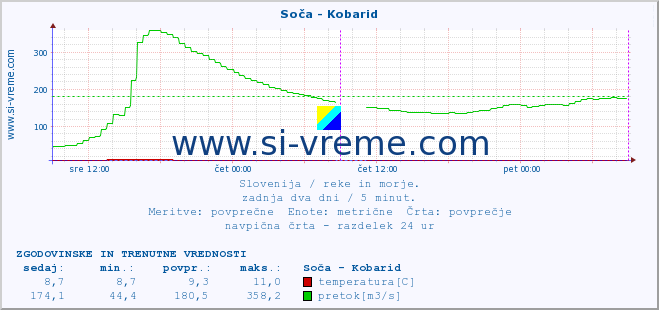 POVPREČJE :: Soča - Kobarid :: temperatura | pretok | višina :: zadnja dva dni / 5 minut.