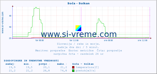 POVPREČJE :: Soča - Solkan :: temperatura | pretok | višina :: zadnja dva dni / 5 minut.