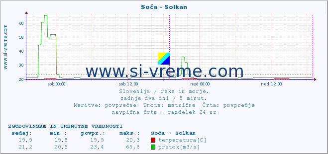 POVPREČJE :: Soča - Solkan :: temperatura | pretok | višina :: zadnja dva dni / 5 minut.