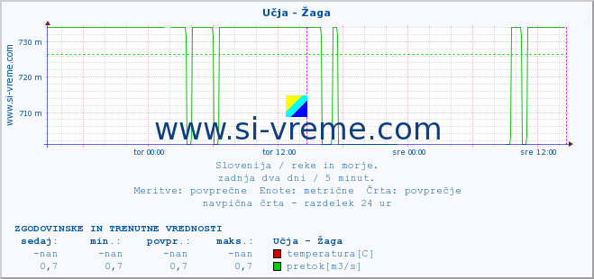 POVPREČJE :: Učja - Žaga :: temperatura | pretok | višina :: zadnja dva dni / 5 minut.