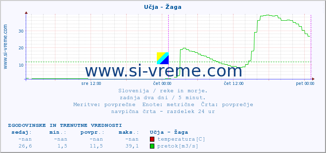 POVPREČJE :: Učja - Žaga :: temperatura | pretok | višina :: zadnja dva dni / 5 minut.