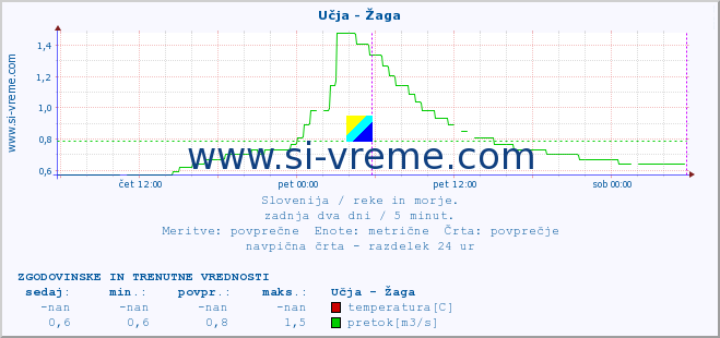 POVPREČJE :: Učja - Žaga :: temperatura | pretok | višina :: zadnja dva dni / 5 minut.