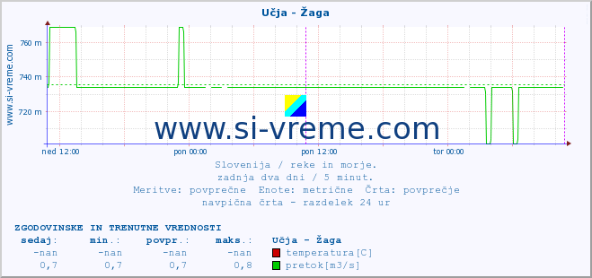 POVPREČJE :: Učja - Žaga :: temperatura | pretok | višina :: zadnja dva dni / 5 minut.