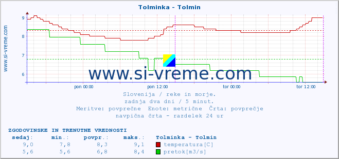 POVPREČJE :: Tolminka - Tolmin :: temperatura | pretok | višina :: zadnja dva dni / 5 minut.