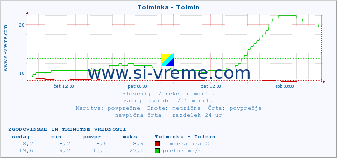 POVPREČJE :: Tolminka - Tolmin :: temperatura | pretok | višina :: zadnja dva dni / 5 minut.