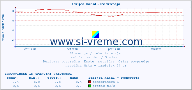 POVPREČJE :: Idrijca Kanal - Podroteja :: temperatura | pretok | višina :: zadnja dva dni / 5 minut.