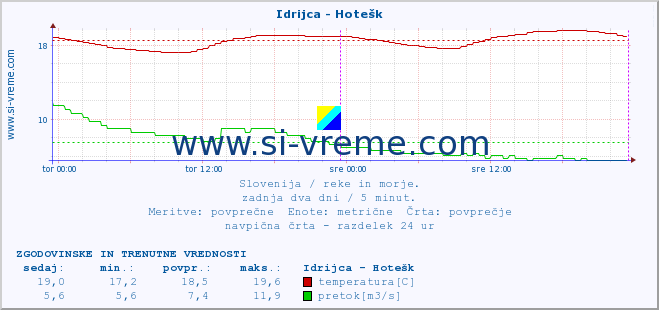 POVPREČJE :: Idrijca - Hotešk :: temperatura | pretok | višina :: zadnja dva dni / 5 minut.