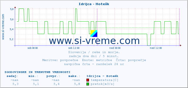 POVPREČJE :: Idrijca - Hotešk :: temperatura | pretok | višina :: zadnja dva dni / 5 minut.