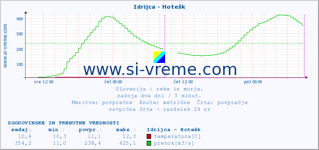 POVPREČJE :: Idrijca - Hotešk :: temperatura | pretok | višina :: zadnja dva dni / 5 minut.