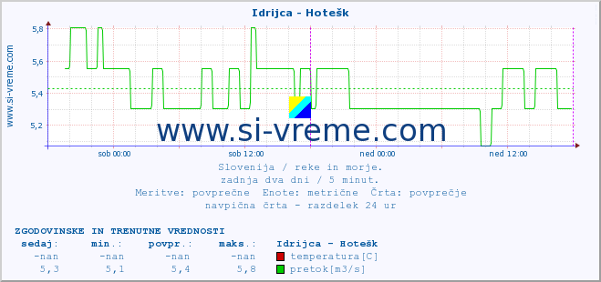 POVPREČJE :: Idrijca - Hotešk :: temperatura | pretok | višina :: zadnja dva dni / 5 minut.