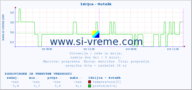 POVPREČJE :: Idrijca - Hotešk :: temperatura | pretok | višina :: zadnja dva dni / 5 minut.