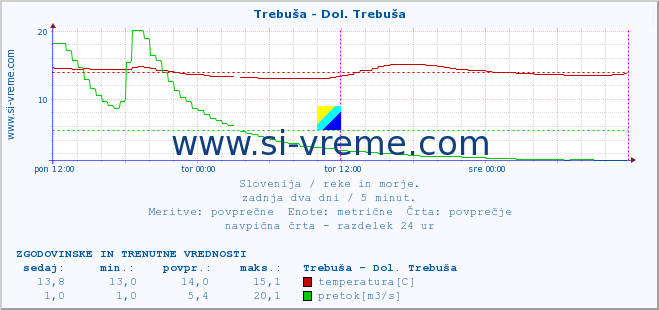 POVPREČJE :: Trebuša - Dol. Trebuša :: temperatura | pretok | višina :: zadnja dva dni / 5 minut.