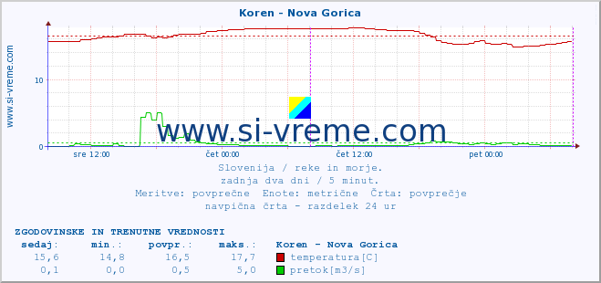 POVPREČJE :: Koren - Nova Gorica :: temperatura | pretok | višina :: zadnja dva dni / 5 minut.