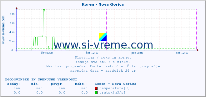 POVPREČJE :: Koren - Nova Gorica :: temperatura | pretok | višina :: zadnja dva dni / 5 minut.