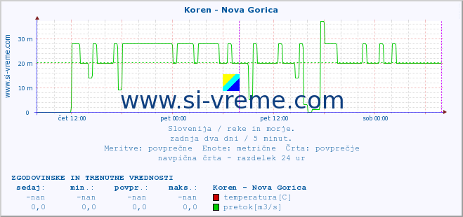 POVPREČJE :: Koren - Nova Gorica :: temperatura | pretok | višina :: zadnja dva dni / 5 minut.