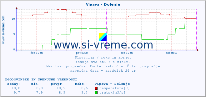 POVPREČJE :: Vipava - Dolenje :: temperatura | pretok | višina :: zadnja dva dni / 5 minut.