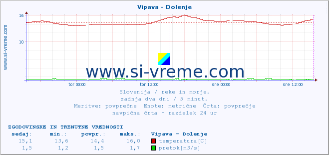 POVPREČJE :: Vipava - Dolenje :: temperatura | pretok | višina :: zadnja dva dni / 5 minut.