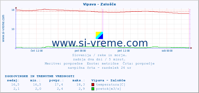 POVPREČJE :: Vipava - Zalošče :: temperatura | pretok | višina :: zadnja dva dni / 5 minut.