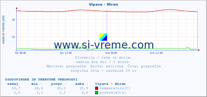 POVPREČJE :: Vipava - Miren :: temperatura | pretok | višina :: zadnja dva dni / 5 minut.