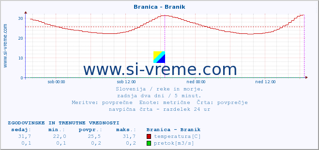 POVPREČJE :: Branica - Branik :: temperatura | pretok | višina :: zadnja dva dni / 5 minut.