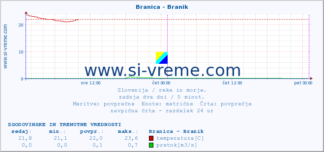 POVPREČJE :: Branica - Branik :: temperatura | pretok | višina :: zadnja dva dni / 5 minut.