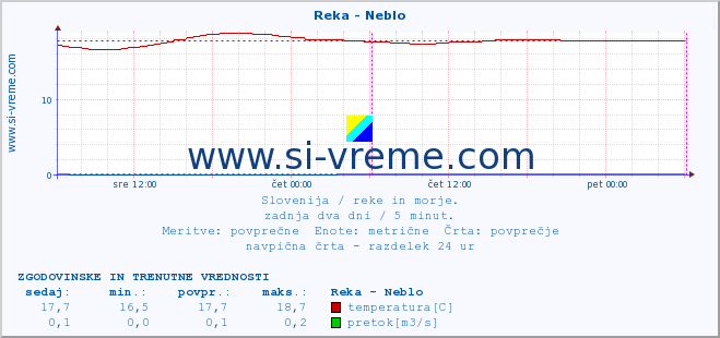 POVPREČJE :: Reka - Neblo :: temperatura | pretok | višina :: zadnja dva dni / 5 minut.