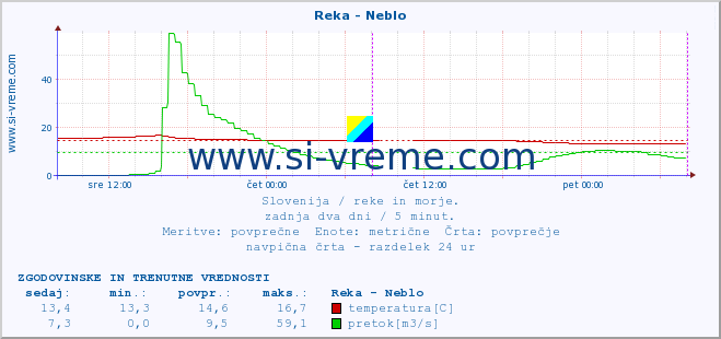 POVPREČJE :: Reka - Neblo :: temperatura | pretok | višina :: zadnja dva dni / 5 minut.