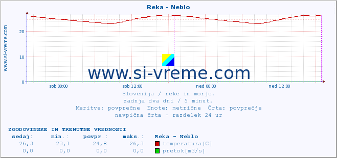 POVPREČJE :: Reka - Neblo :: temperatura | pretok | višina :: zadnja dva dni / 5 minut.