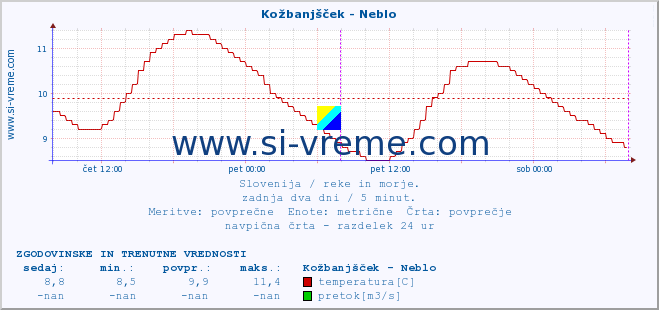 POVPREČJE :: Kožbanjšček - Neblo :: temperatura | pretok | višina :: zadnja dva dni / 5 minut.