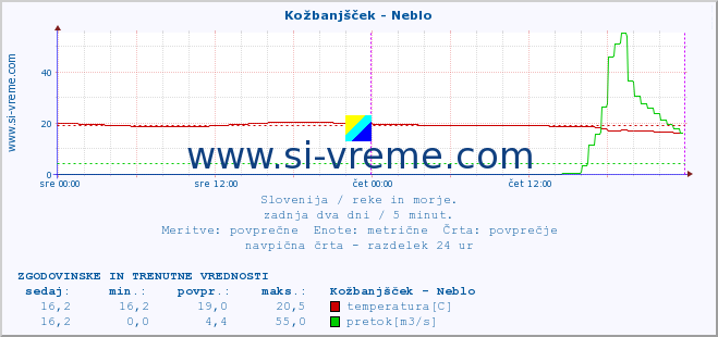 POVPREČJE :: Kožbanjšček - Neblo :: temperatura | pretok | višina :: zadnja dva dni / 5 minut.