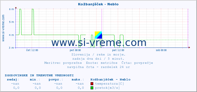 POVPREČJE :: Kožbanjšček - Neblo :: temperatura | pretok | višina :: zadnja dva dni / 5 minut.