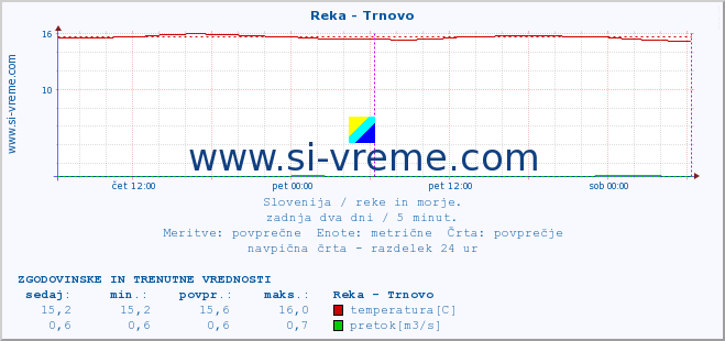 POVPREČJE :: Reka - Trnovo :: temperatura | pretok | višina :: zadnja dva dni / 5 minut.