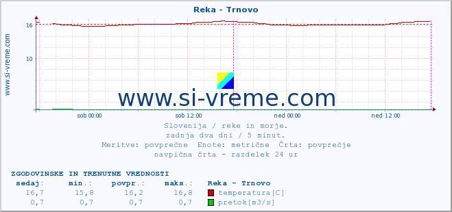 POVPREČJE :: Reka - Trnovo :: temperatura | pretok | višina :: zadnja dva dni / 5 minut.